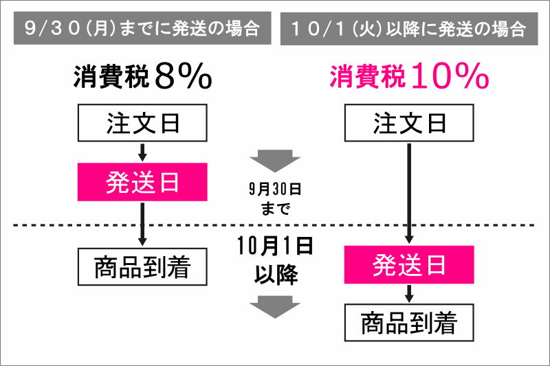 消費税、新税率のかかるタイミング